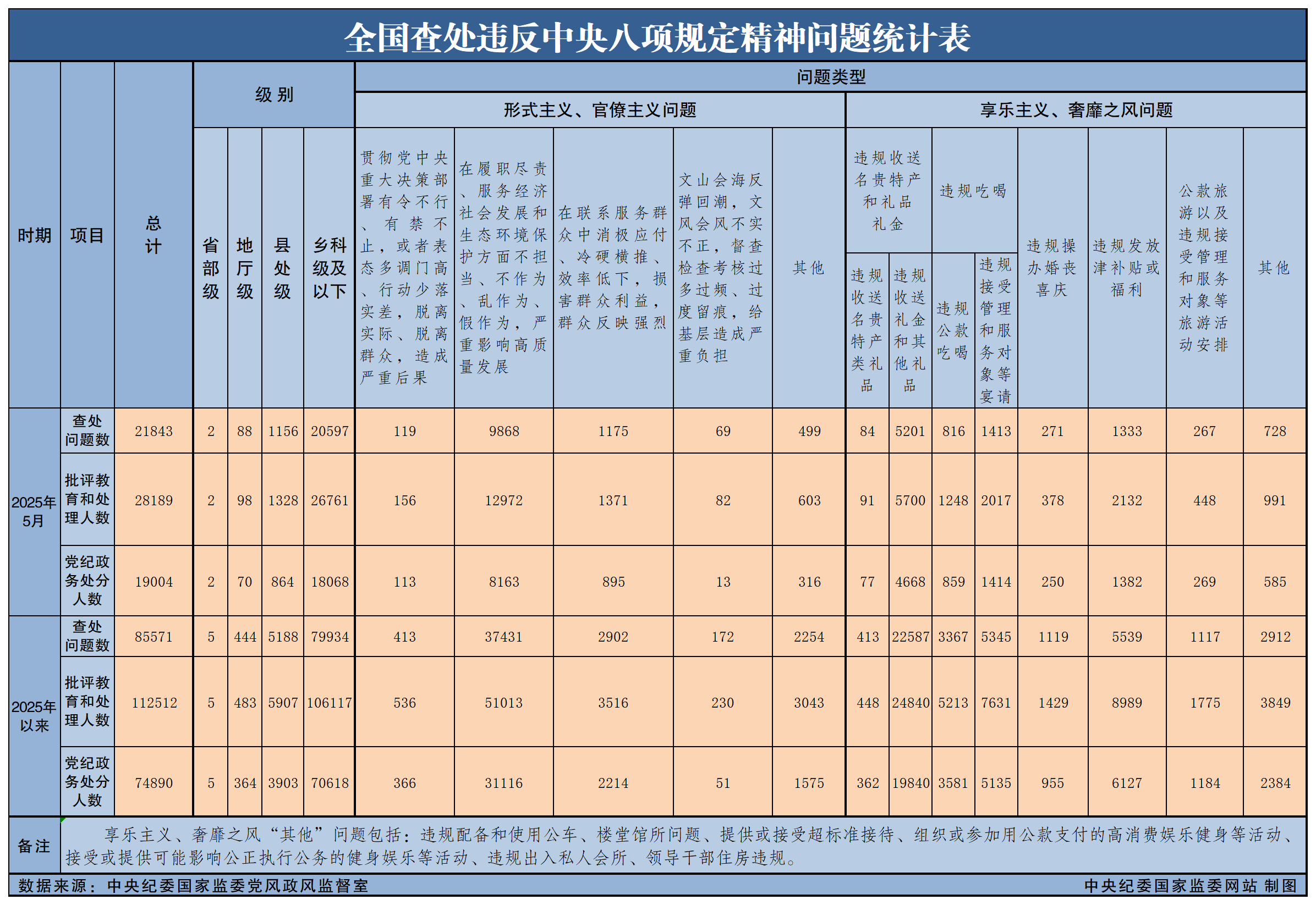 2025年5月全国查处违反中央八项规定精神问题21843起
